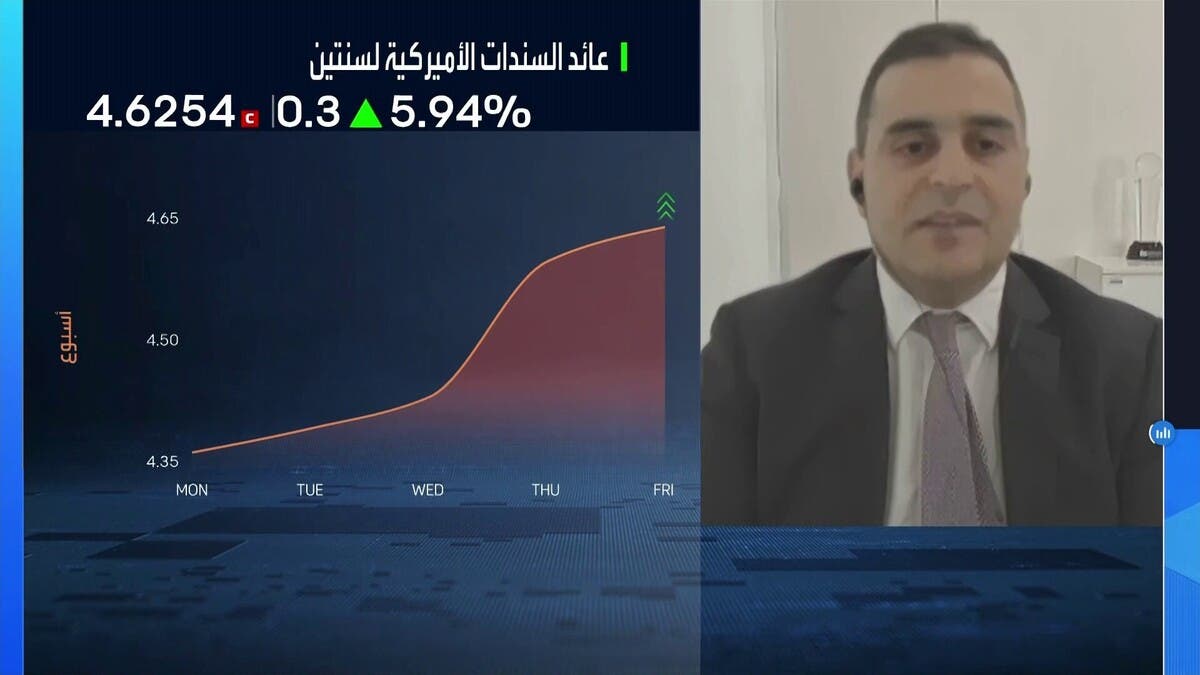 “كابيتال للاستثمارات”: التوقعات تتزايد برفع “الفيدرالي” للفائدة في سبتمبر