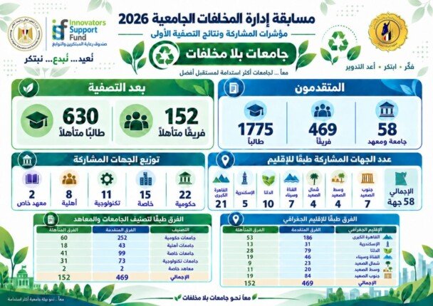 تأهل الفرق المتنافسة للمرحلة الوطنية من مسابقة «نُعيد.. نُبدع.. نَبني» لإدارة المخلفات الجامعية