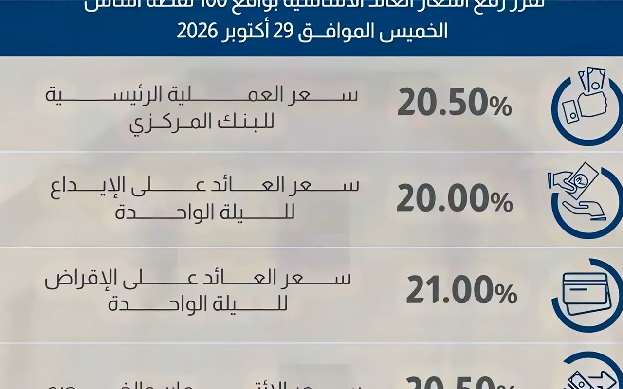 لجنة السياسة النقديـة تقرر رفع أسعار العائد الأساسية بواقع 100 نقطة أساس