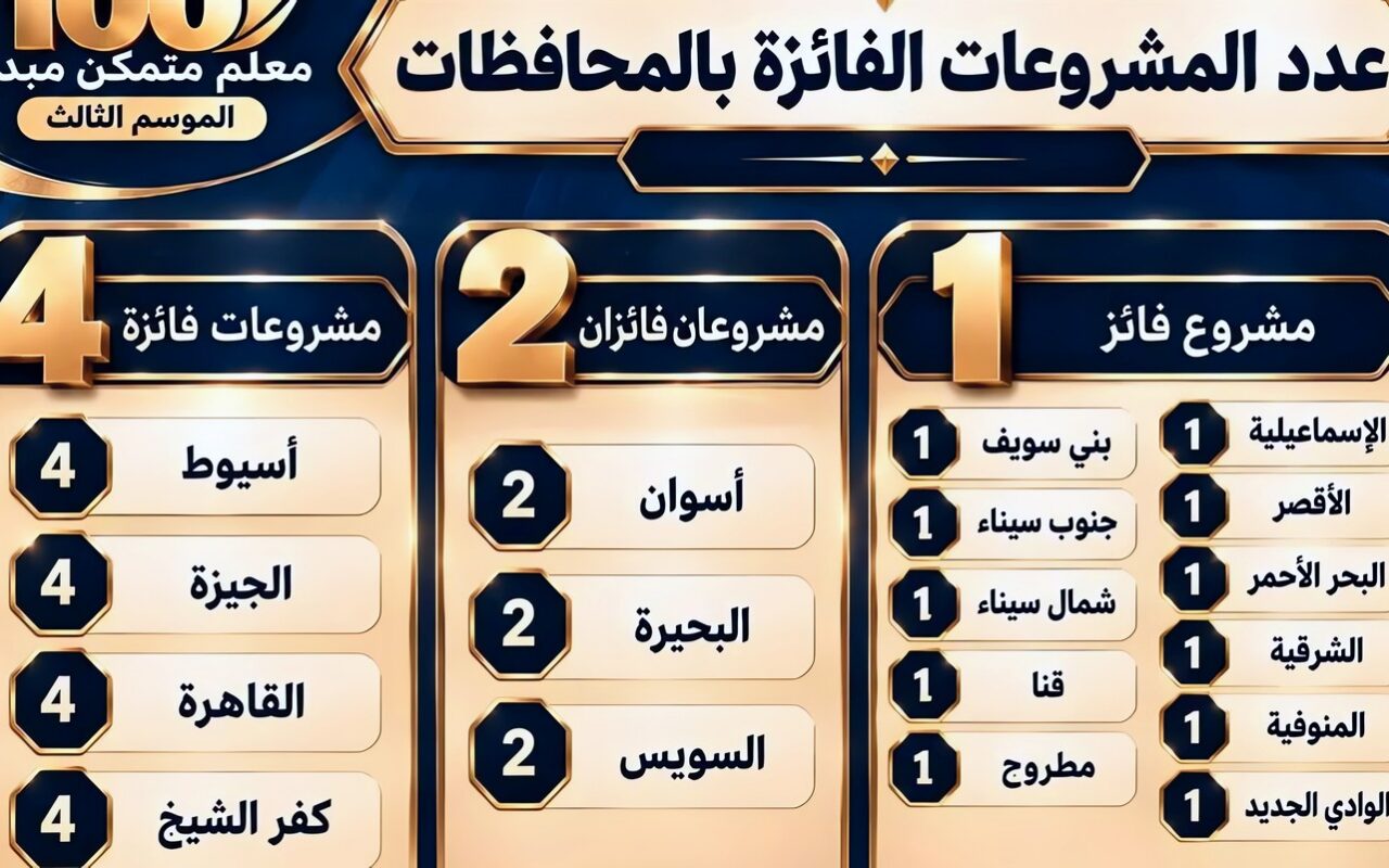 تعليم أسيوط: فوز 4 مشروعات بالمراكز الأولى في مسابقة 100 معلم متمكن مبدع