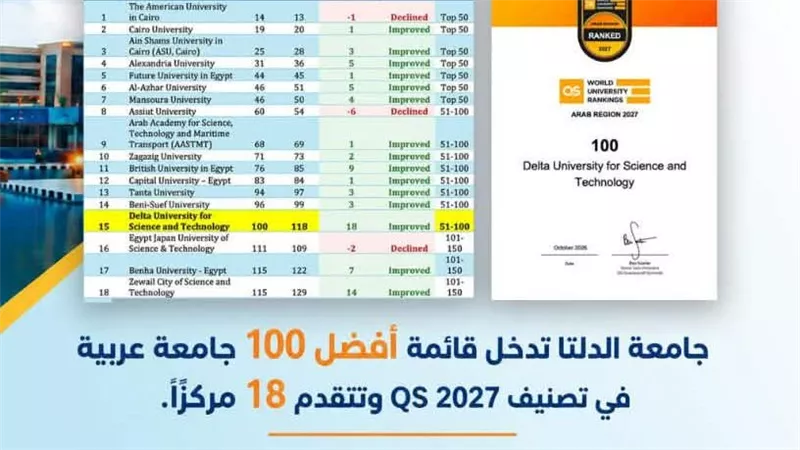 جامعة الدلتا تدخل قائمة أفضل 100 جامعة عربية في تصنيف QS 2027 وتتقدم 18 مركزًا
