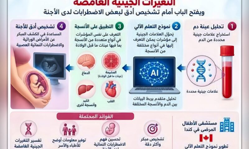 من الجينات الغامضة إلى التشخيص المبكر… دور جديد للذكاء الاصطناعي