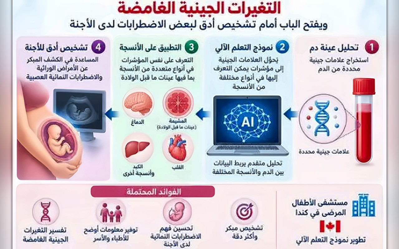 من الجينات الغامضة إلى التشخيص المبكر… دور جديد للذكاء الاصطناعي