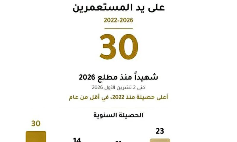 ضعف حصيلة 2025| هيئة فلسطينية: 30 شهيدًا برصاص المستوطنين منذ بداية 2026