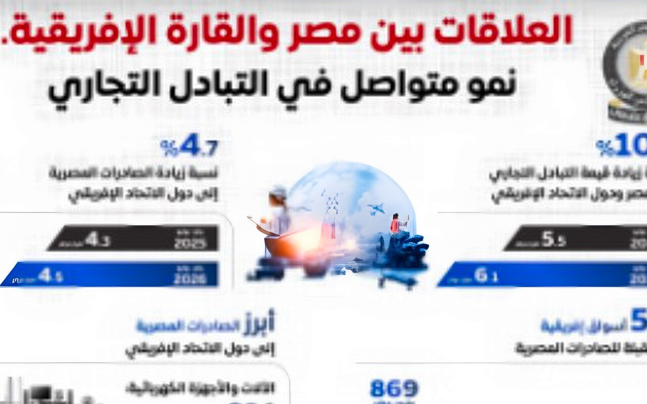 تسجل 6.1 مليار دولار.. إعلامي الوزراء: نمو متواصل في التبادل التجاري بين مصر والدول الإفريقية