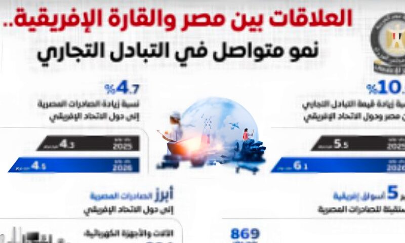 تسجل 6.1 مليار دولار.. إعلامي الوزراء: نمو متواصل في التبادل التجاري بين مصر والدول الإفريقية