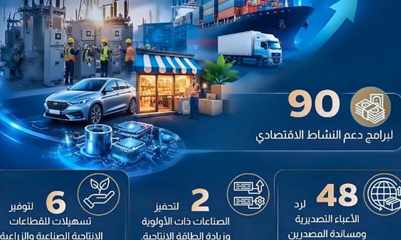 معلومات الوزراء: 90 مليار جنيه لدعم برامج النشاط الاقتصادي بالموازنة الحالية