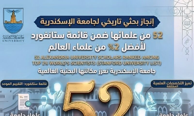 جامعة الإسكندرية تعزز مكانتها البحثية بإدراج 52 من علمائها ضمن قائمة ستانفورد لأفضل 2% من علماء العالم