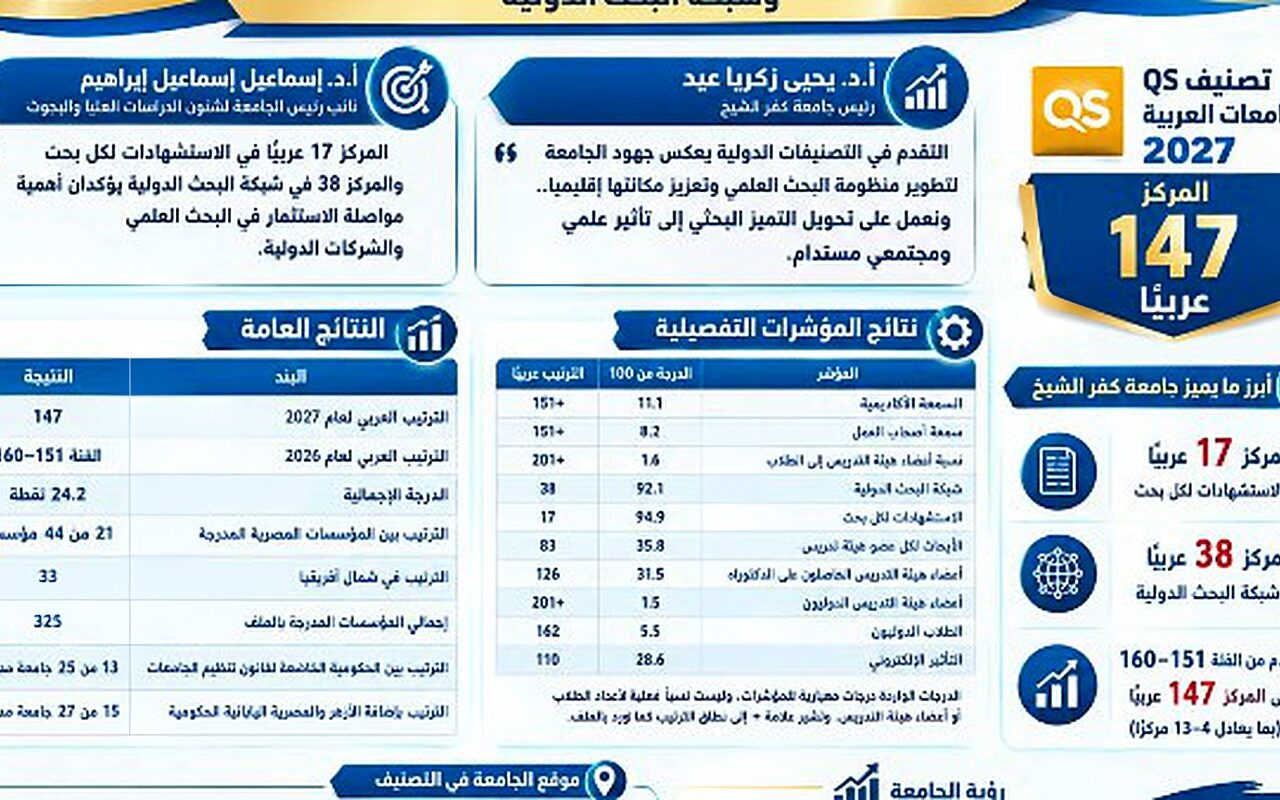 جامعة كفر الشيخ تتقدم في تصنيف QS للجامعات العربية وتحصد المركز 147