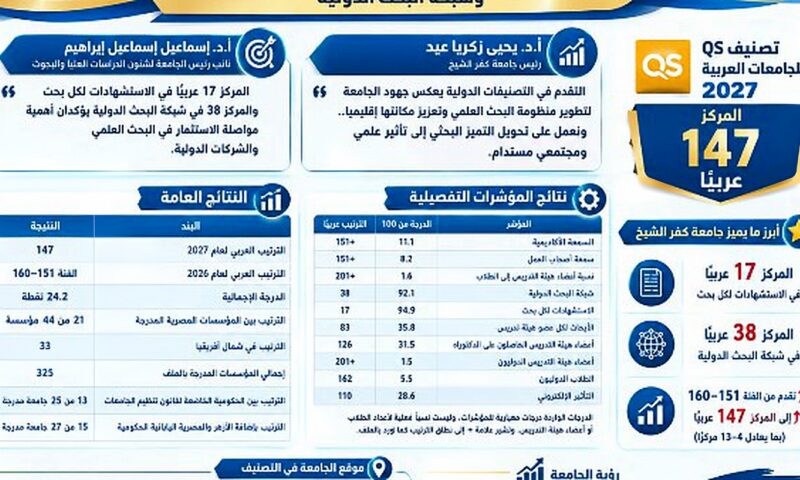جامعة كفر الشيخ تتقدم في تصنيف QS للجامعات العربية وتحصد المركز 147
