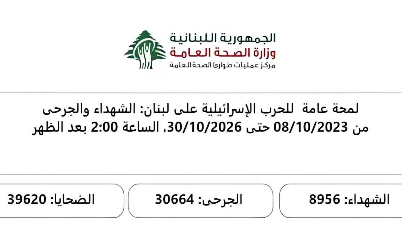 الصحة اللبنانية: 4389 شهيدا و12428 جريحا جراء العدوان الإسرائيلي منذ 2 مارس الماضي