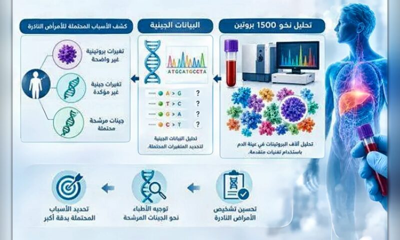 الدم يكشف ما تعجز الجينات عن تشخيصه