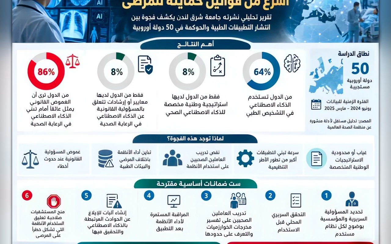 الذكاء الاصطناعي يدخل المستشفيات أسرع من قوانين حماية المرضى