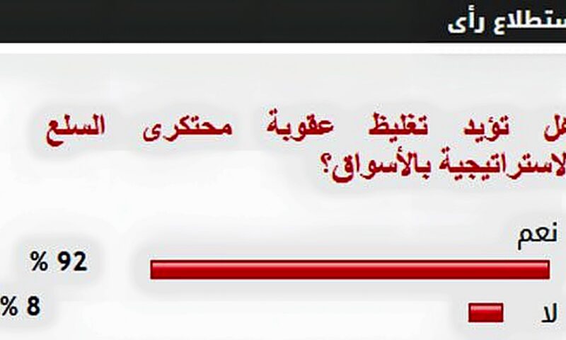 %92 من القراء يؤيدون تغليظ عقوبة محتكرى السلع الاستراتيجية بالأسواق
