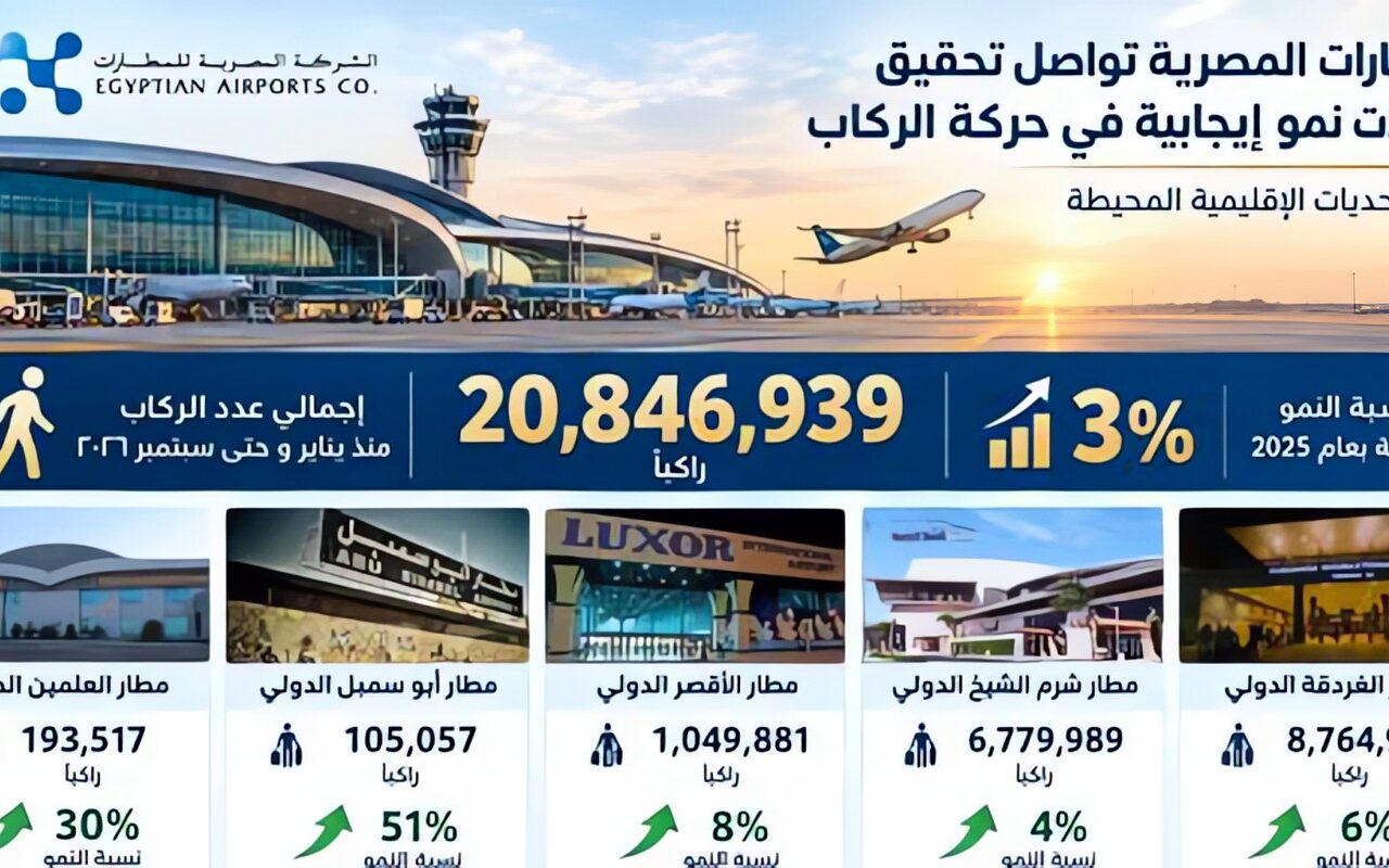 نمو بنسبة 3% في إجمالي حركة الركاب خلال الفترة منذ يناير وحتى سبتمبر 2026..