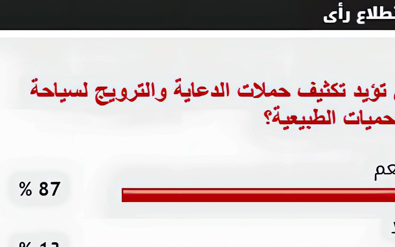 %87 من القراء يؤيدون تكثيف حملات الدعاية والترويج لسياحة المحميات الطبيعية