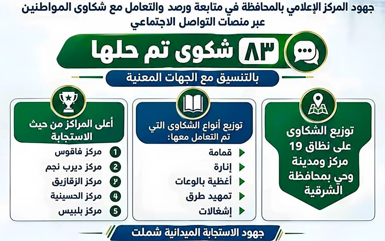 محافظ الشرقية: الاستجابة لـ 83 شكوى خلال سبتمبر
