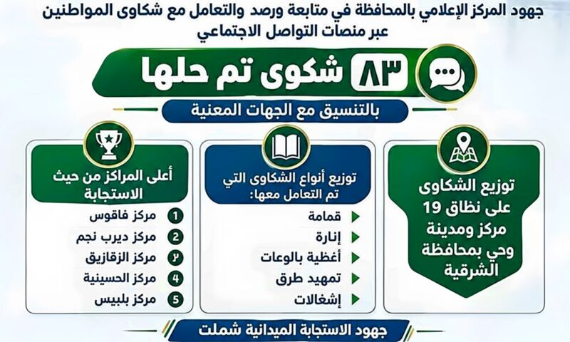 محافظ الشرقية: الاستجابة لـ 83 شكوى خلال سبتمبر