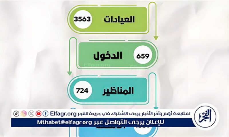 مستشفى الراجحي بجامعة أسيوط تستقبل 3563 حالة خلال شهر