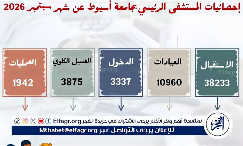 المستشفى الرئيسي بجامعة أسيوط تستقبل 10960 حالة خلال شهر