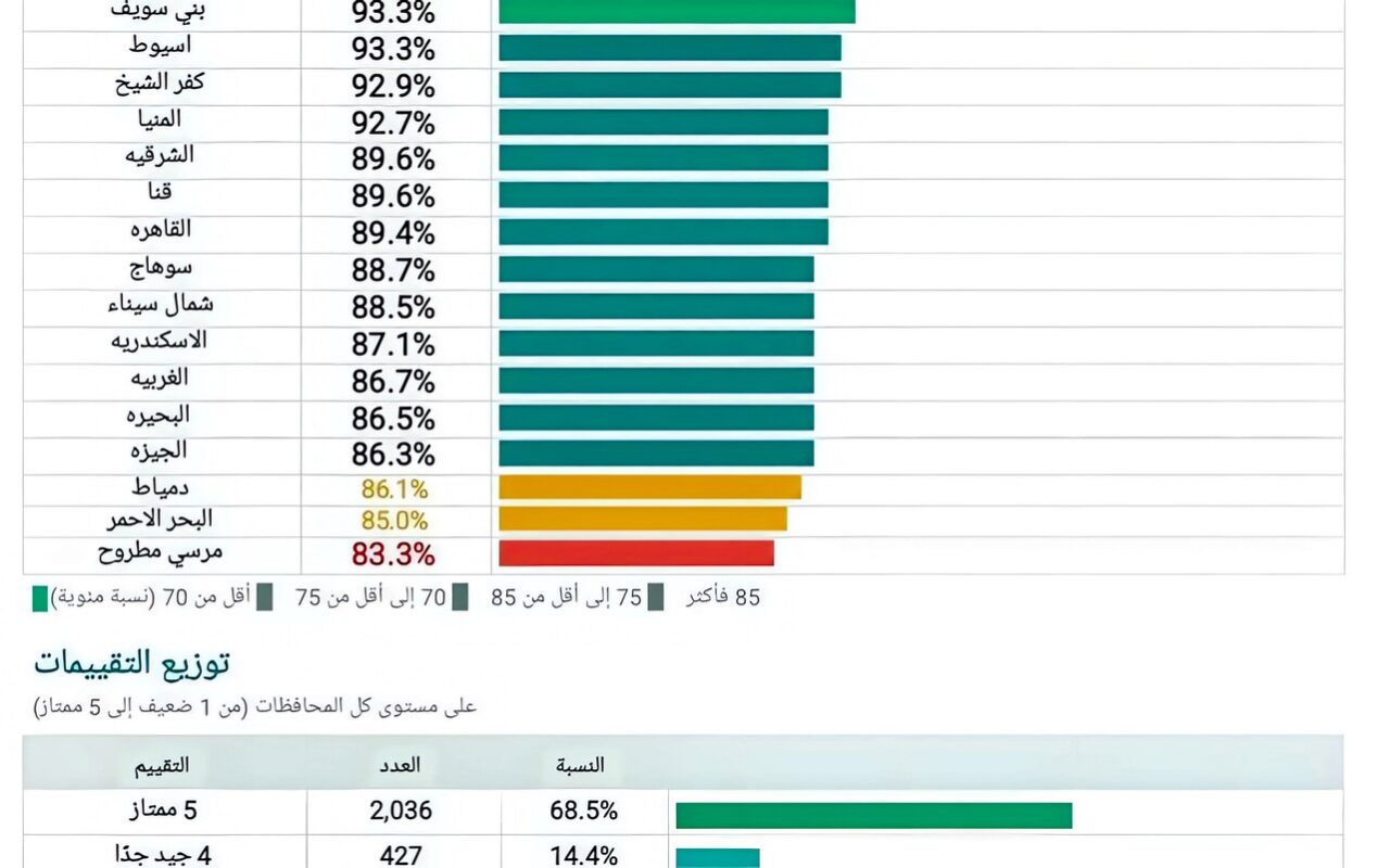 تجديد اعتماد 3 منشآت صحية بالقليوبية وفق معايير «جهار» للجودة وسلامة المرضى
