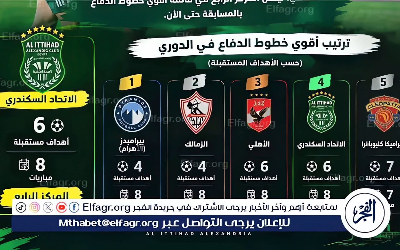 بالأرقام.. دفاع الاتحاد السكندري ينافس الأهلي وبيراميدز على لقب الأقوى