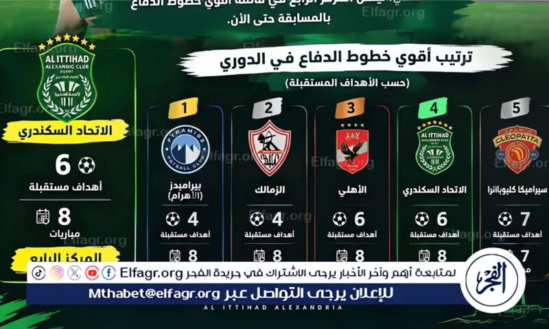 بالأرقام.. دفاع الاتحاد السكندري ينافس الأهلي وبيراميدز على لقب الأقوى