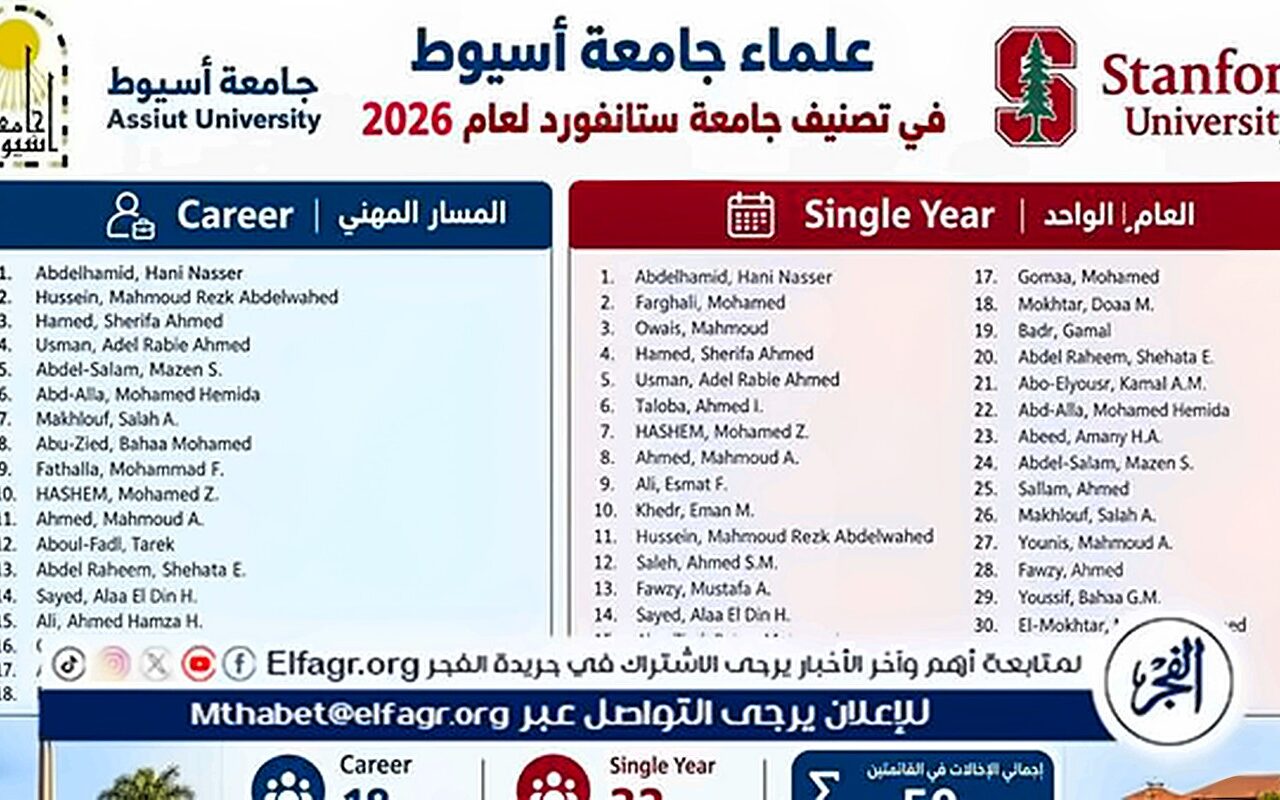 32 عالمًا من جامعة أسيوط ضمن قائمة ستانفورد لأفضل 2% علماء عالميًا