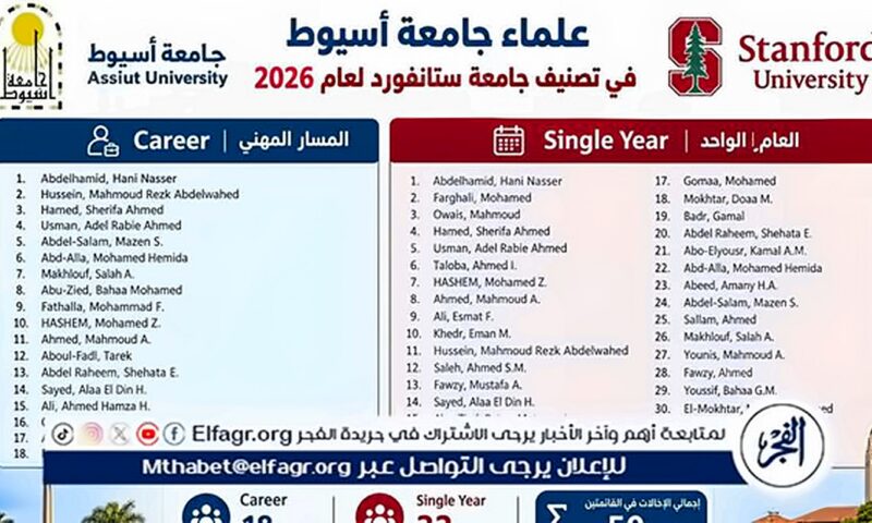 32 عالمًا من جامعة أسيوط ضمن قائمة ستانفورد لأفضل 2% علماء عالميًا