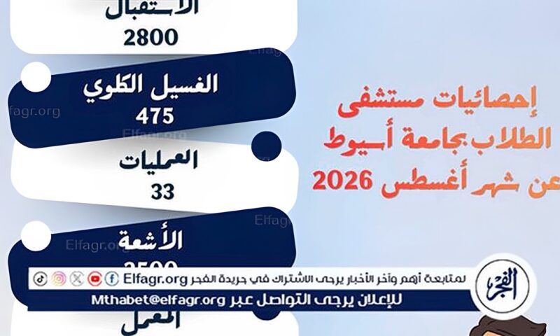 مستشفى الطلاب بجامعة أسيوط تستقبل 6259 حالة خلال شهر