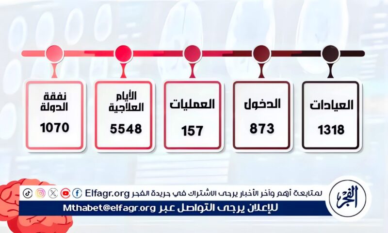مستشفى الأمراض العصبية والنفسية بجامعة أسيوط تستقبل 5548 حالة خلال شهر