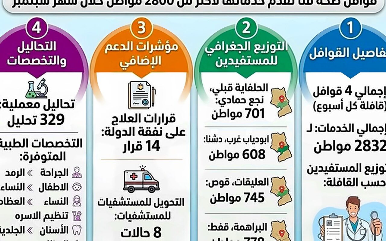 صحة قنا تقدم خدمات طبية مجانية لـ2832 مواطنًا من خلال القوافل العلاجية خلال سبتمبر