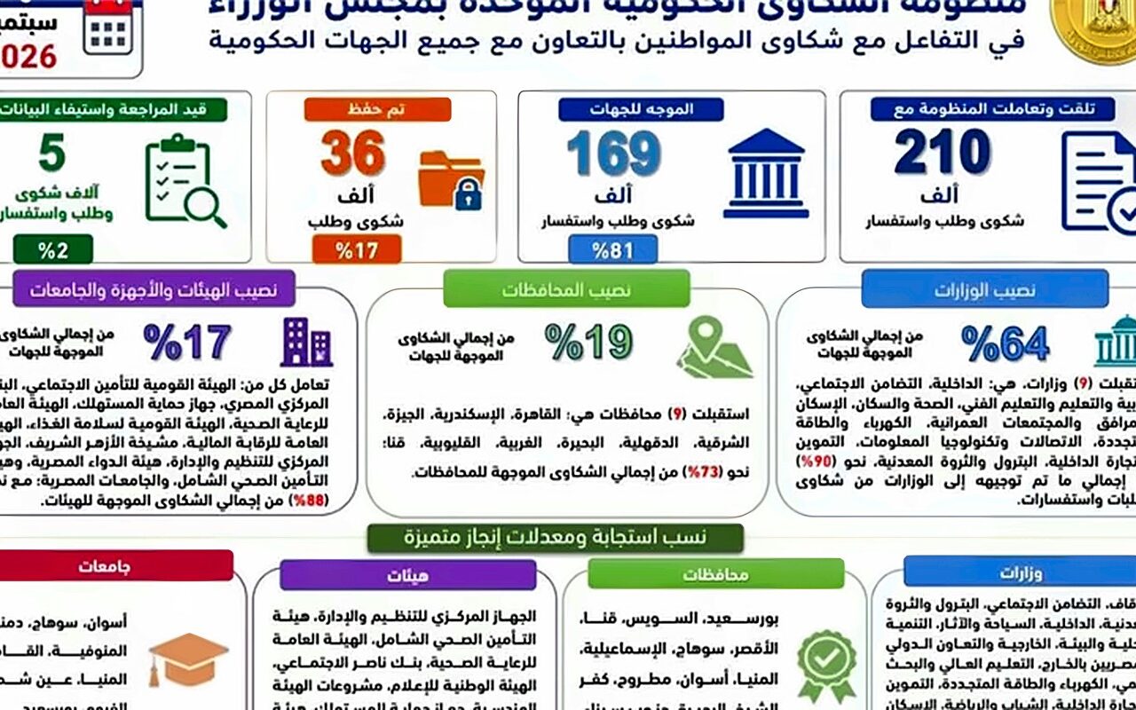 رئيس الوزراء يتابع جهود منظومة الشكاوى الحكومية خلال سبتمبر الماضي