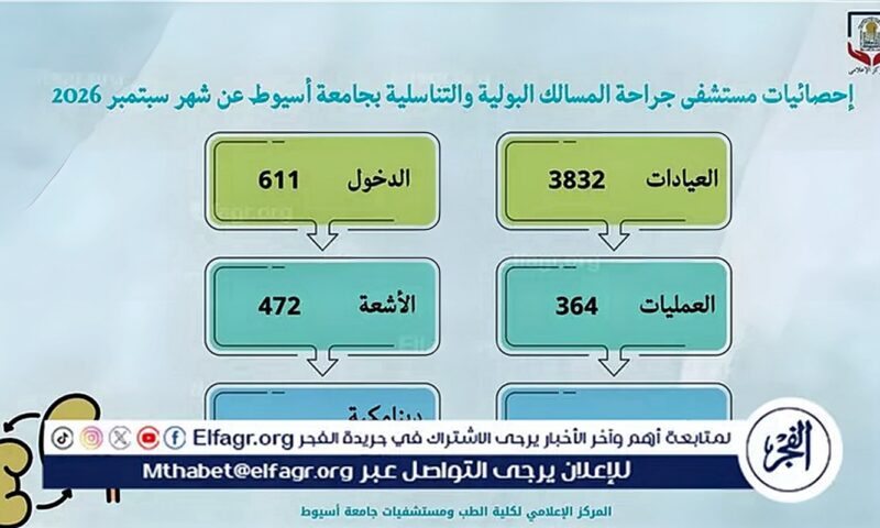 مستشفى جراحة المسالك البولية بجامعة أسيوط تستقبل 3832 حالة خلال شهر