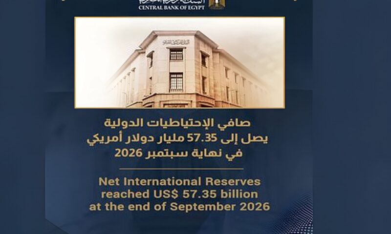 البنك المركزي: صافي الاحتياطيات الدولية يصل لـ57.3 مليار دولار بنهاية سبتمبر 2026