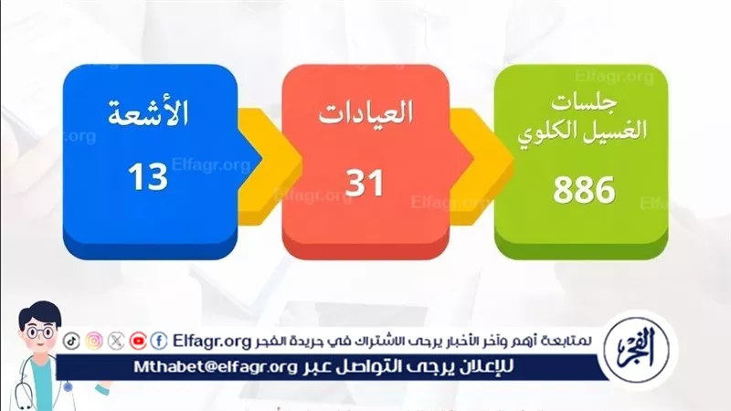 إنقاذ مريضة من ضيق الصمام الأورطي بمستشفى منفلوط وأم القصور بأسيوط تجري 886 جلسة غسيل كلوي