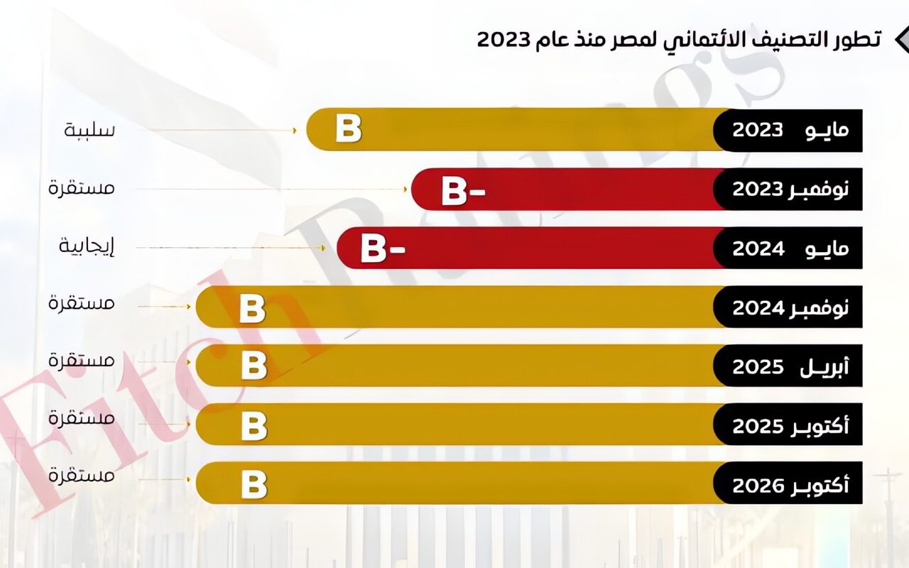 الوزراء: مؤشرات إيجابية تعزز مرونة الاقتصاد المصري في مواجهة التحديات الإقليمية
