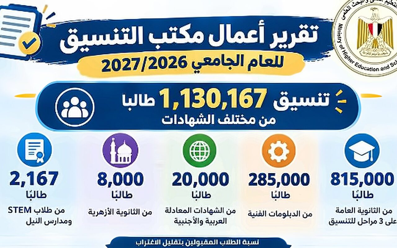 التعليم العالي: وزير التعليم العالي يستعرض تقريرًا حول أعمال مكتب التنسيق للعام الجامعي 2026/2027