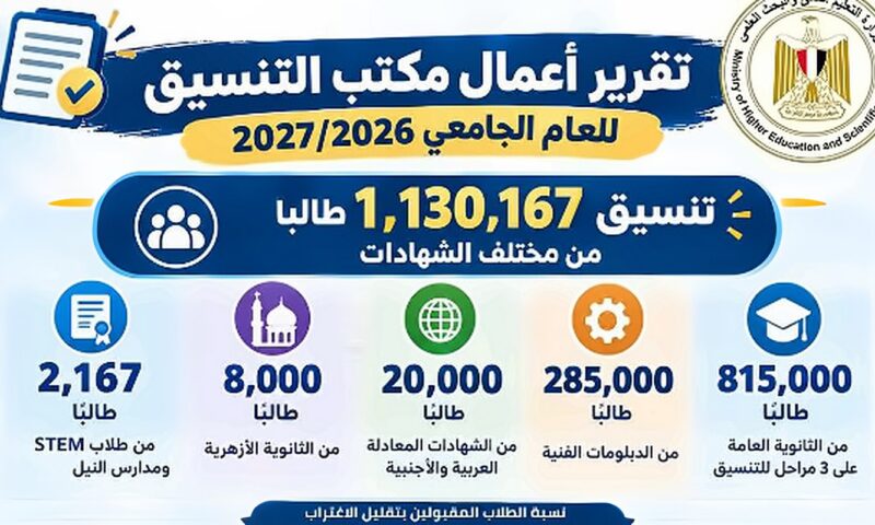 التعليم العالي: وزير التعليم العالي يستعرض تقريرًا حول أعمال مكتب التنسيق للعام الجامعي 2026/2027