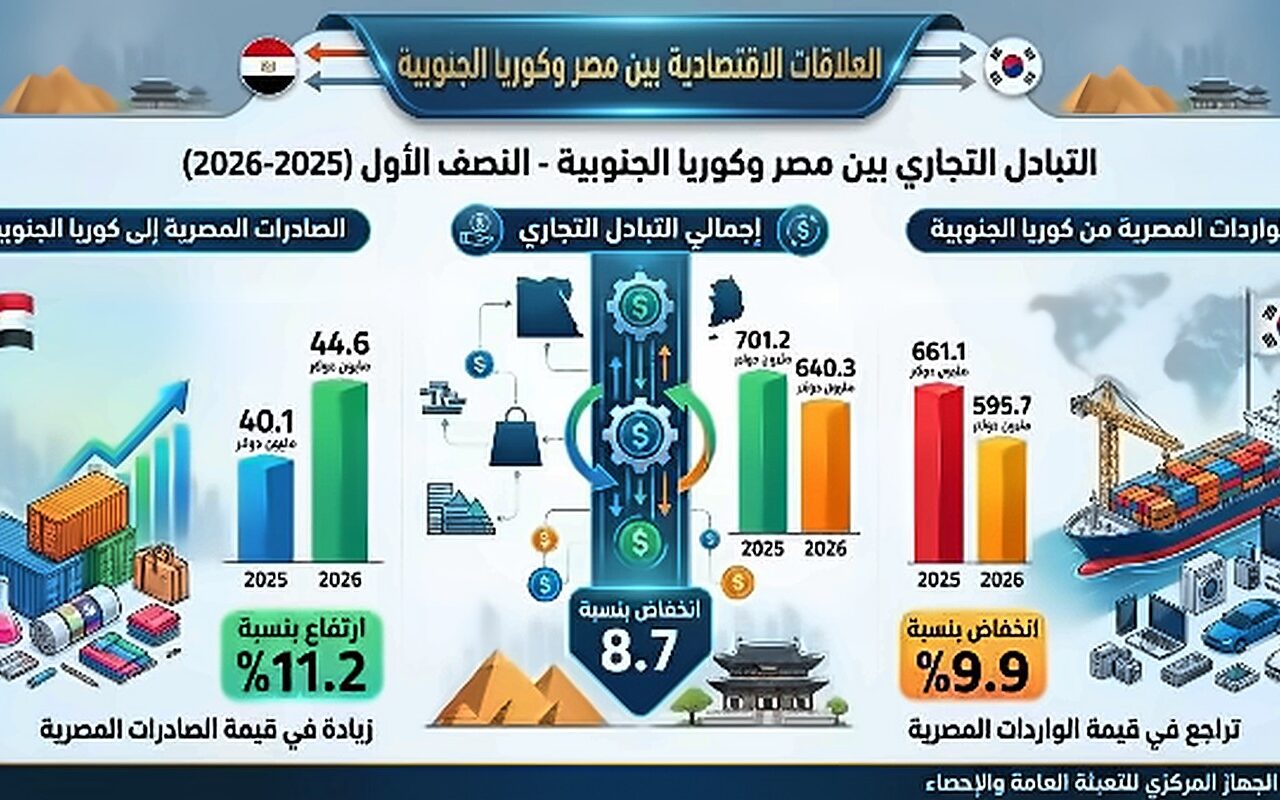11.2 % ارتفاعاً في قيمة الصادرات المصرية إلى كوريا الجنوبية خلال أول 6 شهور من 2026