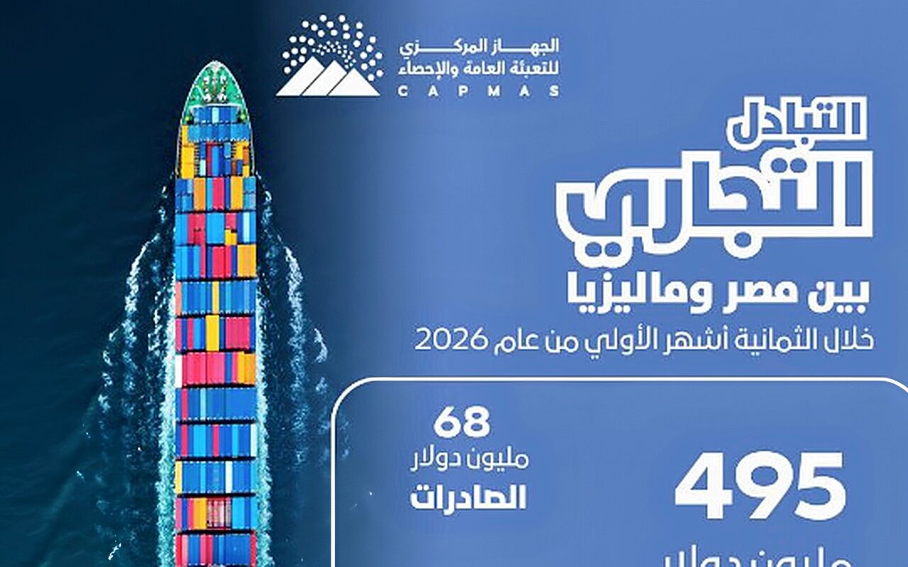 13.3 % ارتفاعا في صادرات مصر إلى ماليزيا خلال 8 أشهر من 2026