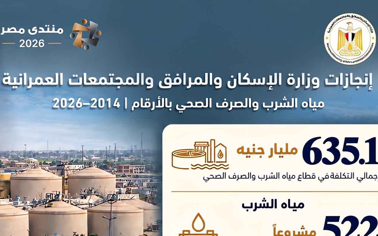 منتدى مصر 2026..وزيرة الإسكان: 635.1 مليار جنيه لتطوير مياه الشرب والصرف الصحي خلال 12 عاما