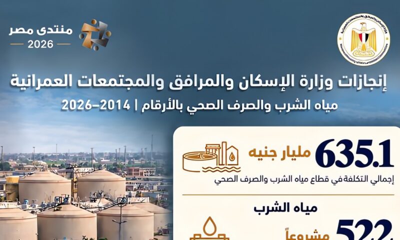 منتدى مصر 2026..وزيرة الإسكان: 635.1 مليار جنيه لتطوير مياه الشرب والصرف الصحي خلال 12 عاما