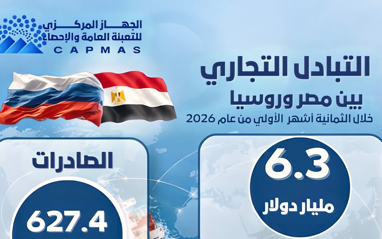 الإحصاء: 6.8 % ارتفاعًا في قيمة الصادرات المصرية إلى روسيا خلال 8 أشهر