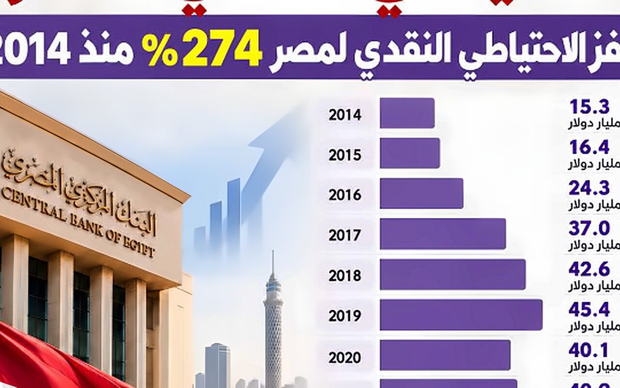 الاحتياطي النقدي لمصر يقفز 274% منذ 2014.. كيف تطورت أرصدة «المركزي» إلى 57.3 مليار دولار؟