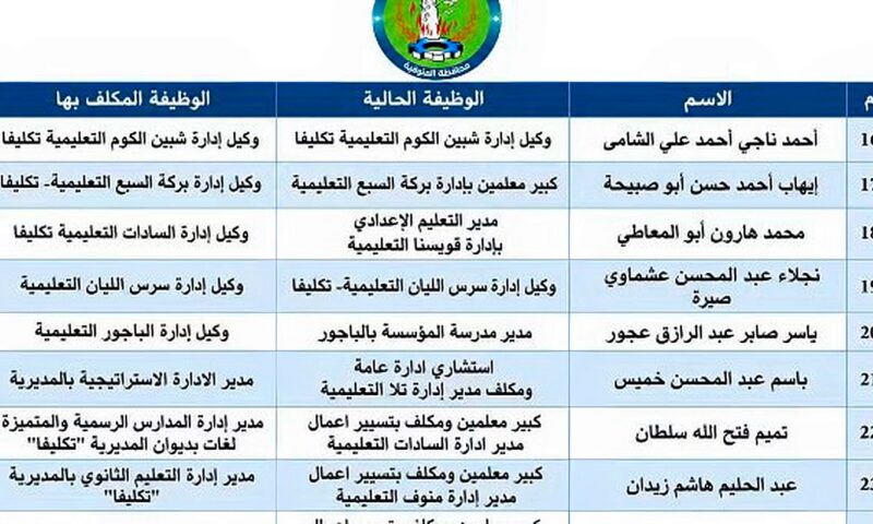 محافظ المنوفية يصدر حركة تنقلات موسعة لمديرى ووكلاء الإدارات التعليمية