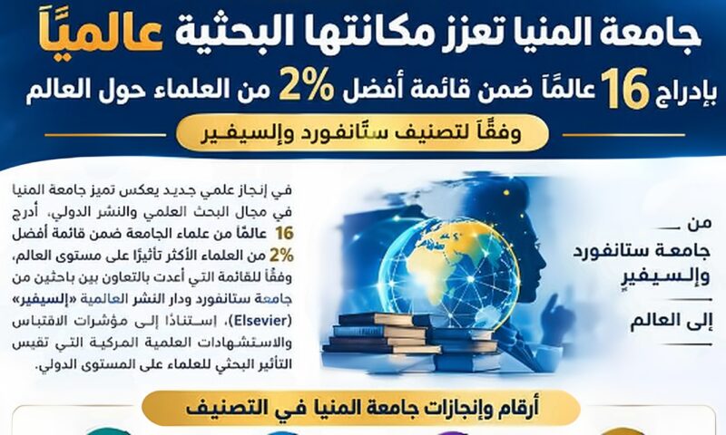 جامعة المنيا تعلن 16 عالمًا ضمن قائمة أفضل 2% من العلماء حول العالم