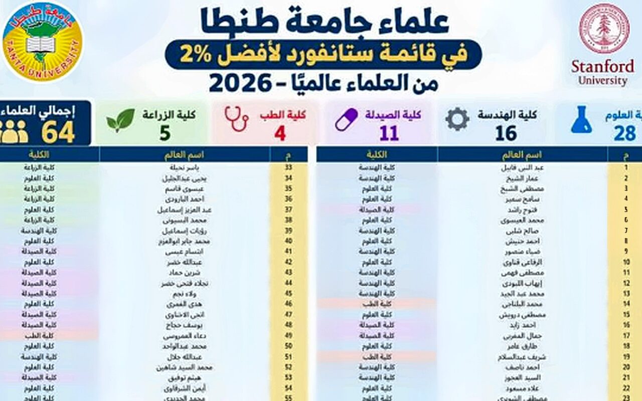 قفزة جديدة في الحضور البحثي الدولي لجامعة طنطا.. 64 عالما لأفضل 2% من علماء العالم