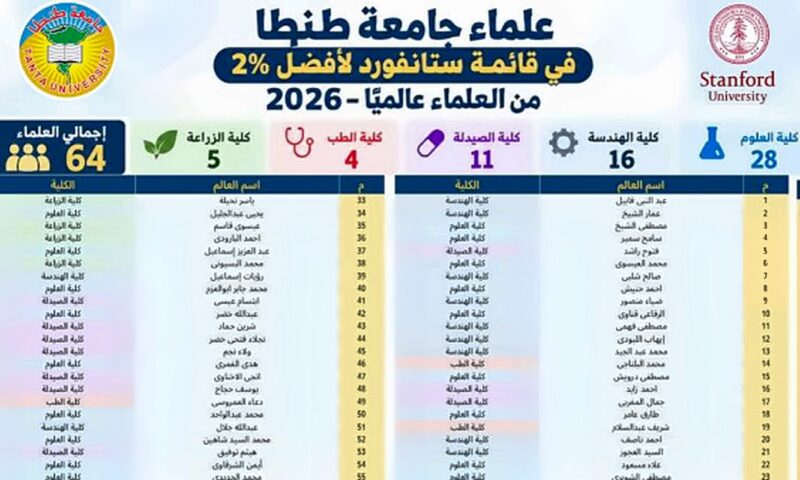 قفزة جديدة في الحضور البحثي الدولي لجامعة طنطا.. 64 عالما لأفضل 2% من علماء العالم