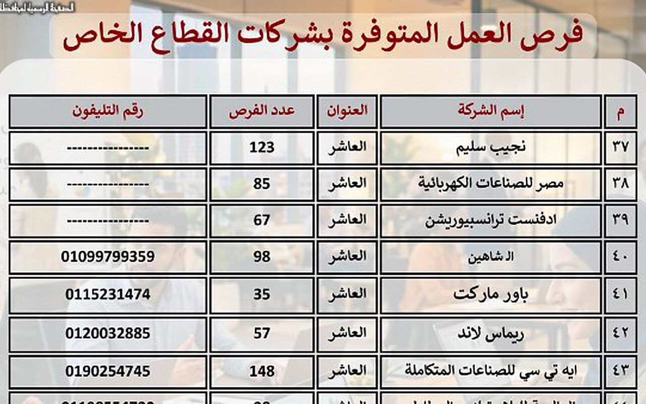 5695 فرصة عمل بـ 56 مصنعاً وشركة في مدينتي العاشر من رمضان والصالحية